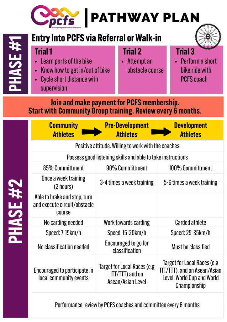 PCFS Pathway Plan for athletes who wants to train with PCFS